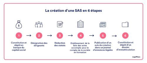 Sas création