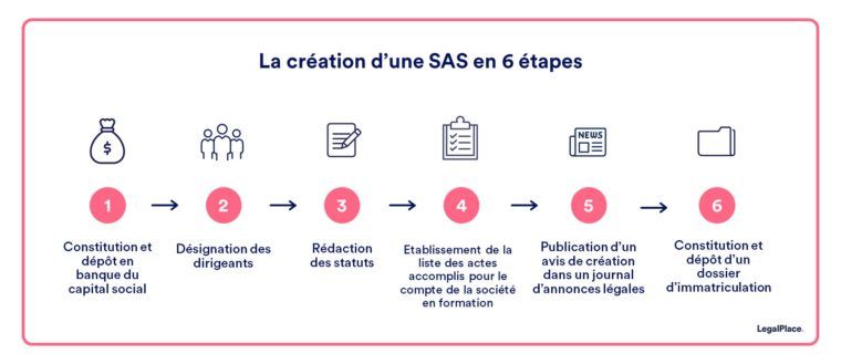 Créer sa SAS simplement et rapidement en 6 étapes (2024)