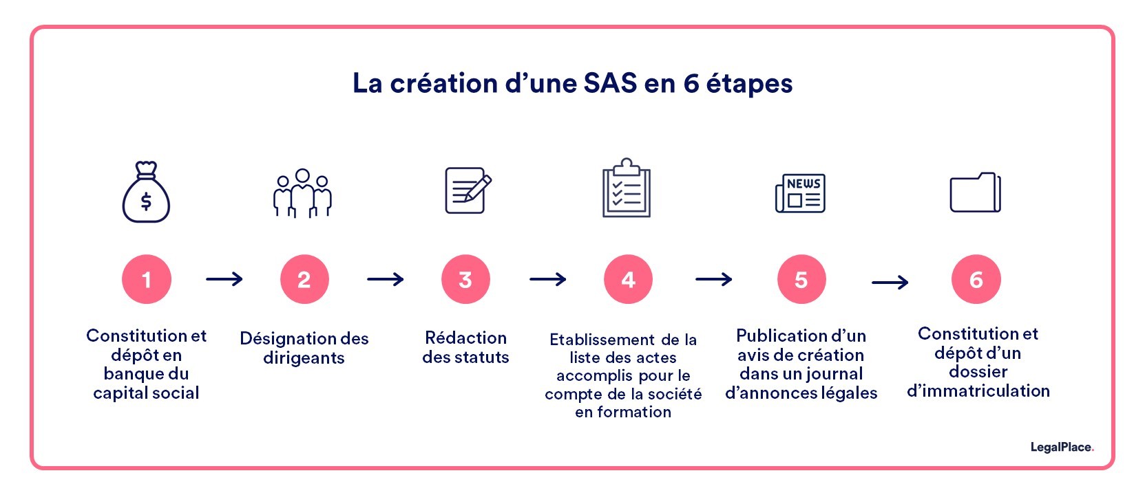 La création d'une SAS en 6 étapes