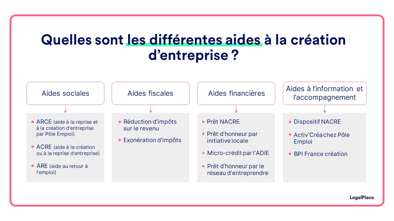 Quelles sont les différentes aides à la création d'entreprise