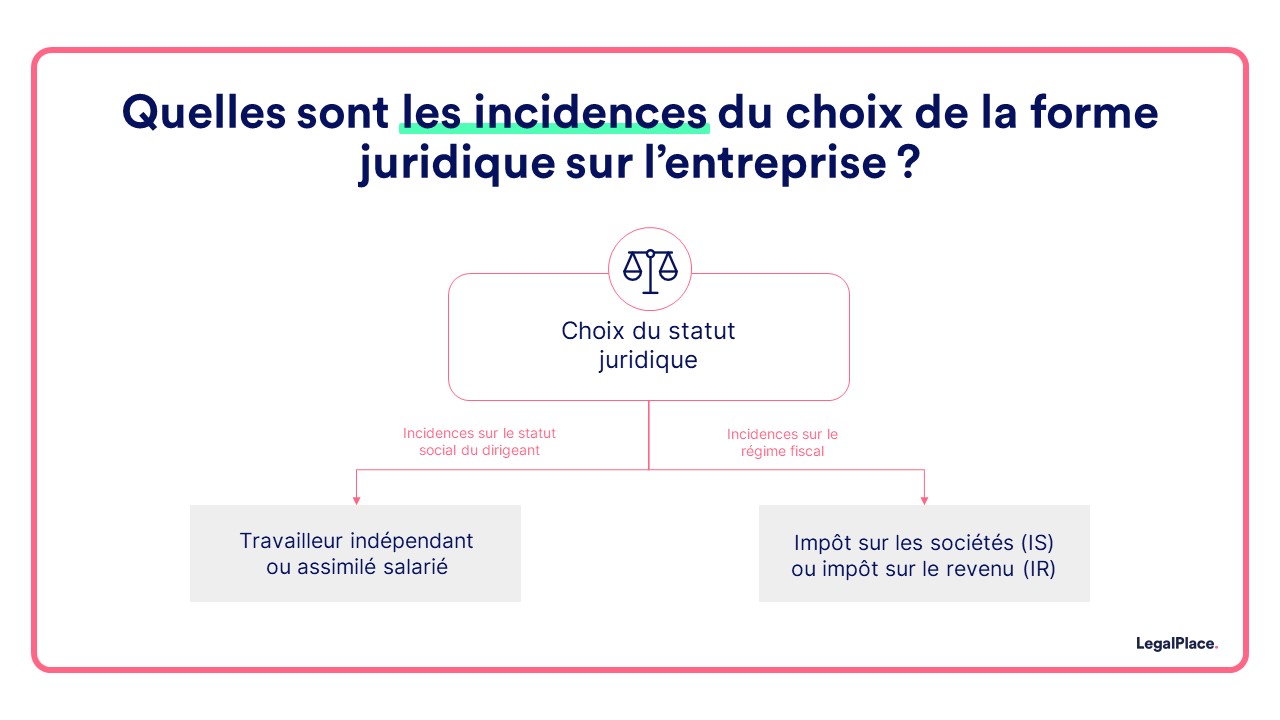 Quelles sont les incidences du choix de la forme juridique sur l'entreprise