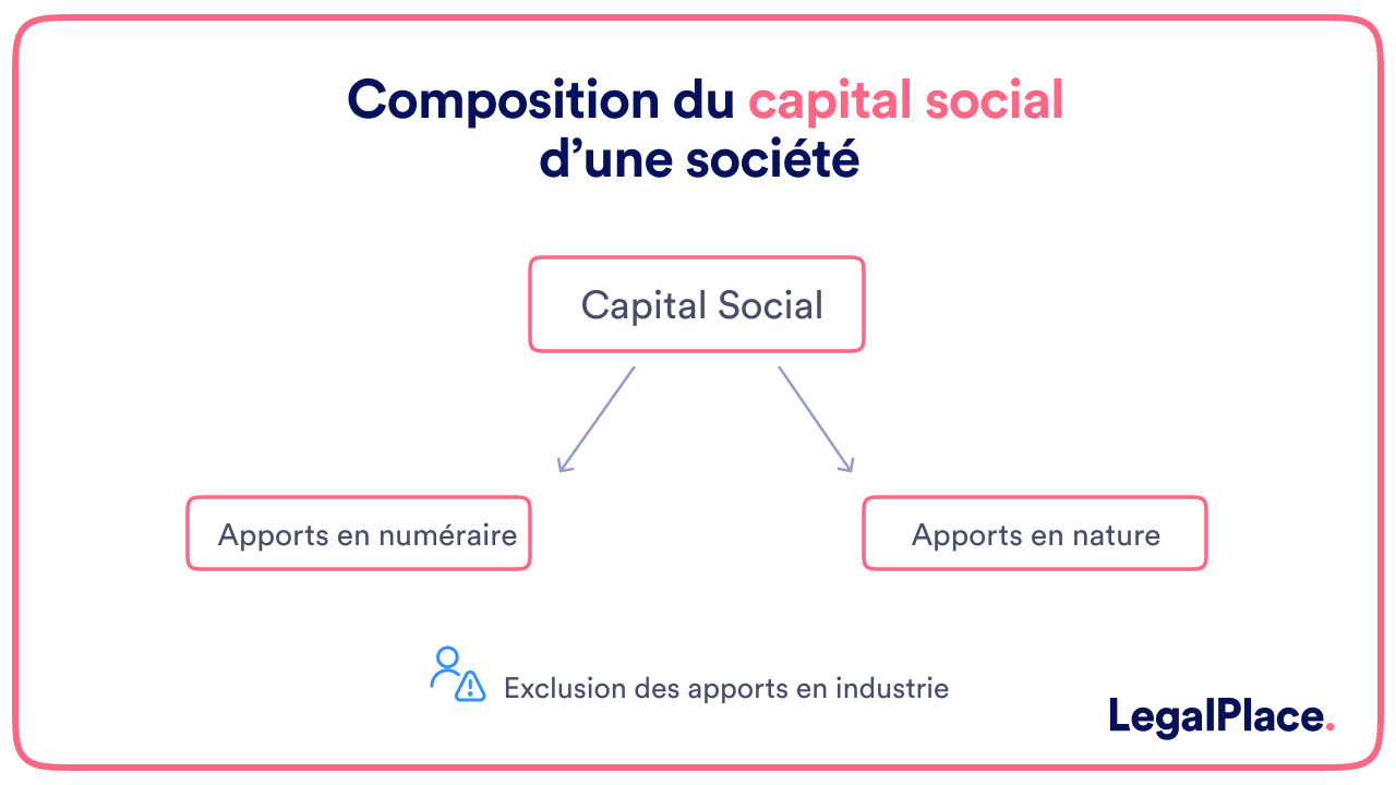 Composition du capital social d'une société 