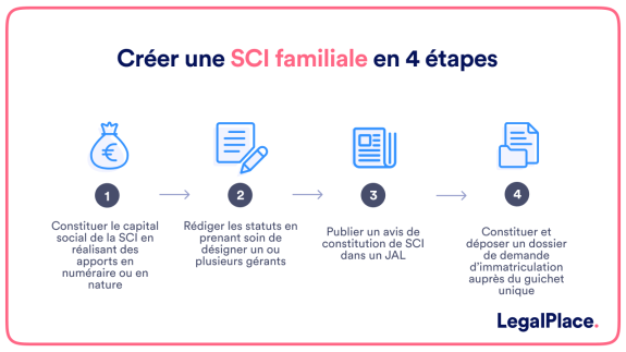 Créer une SCI familiale : le guide simple et complet (2025)