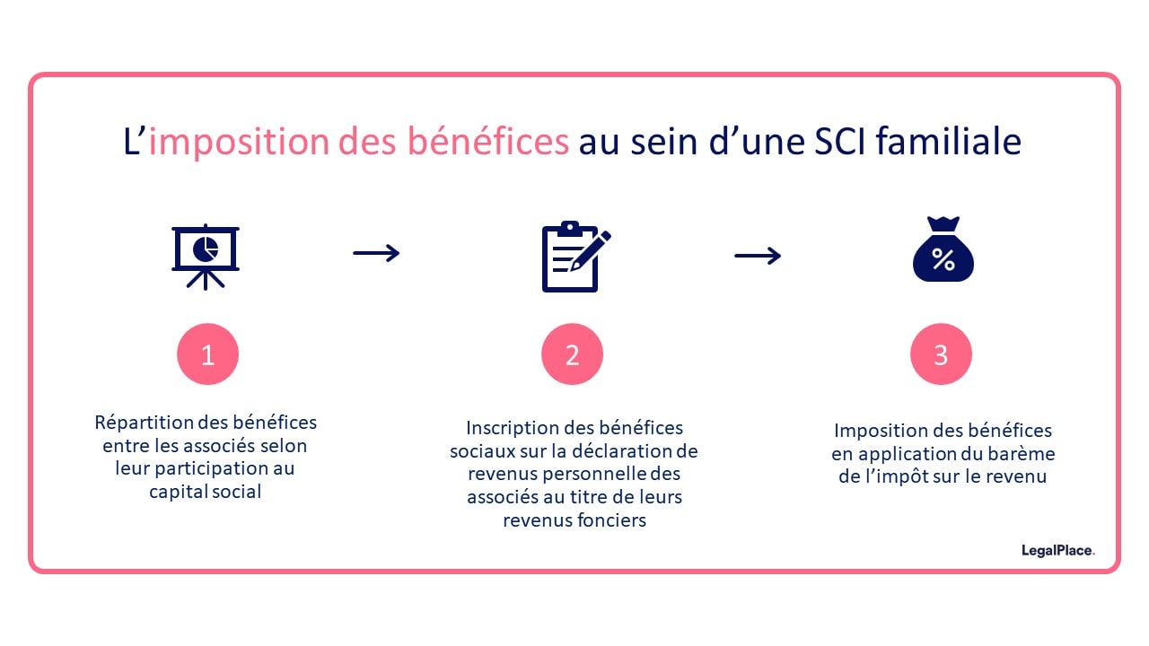 Créer une sci familiale sans apport