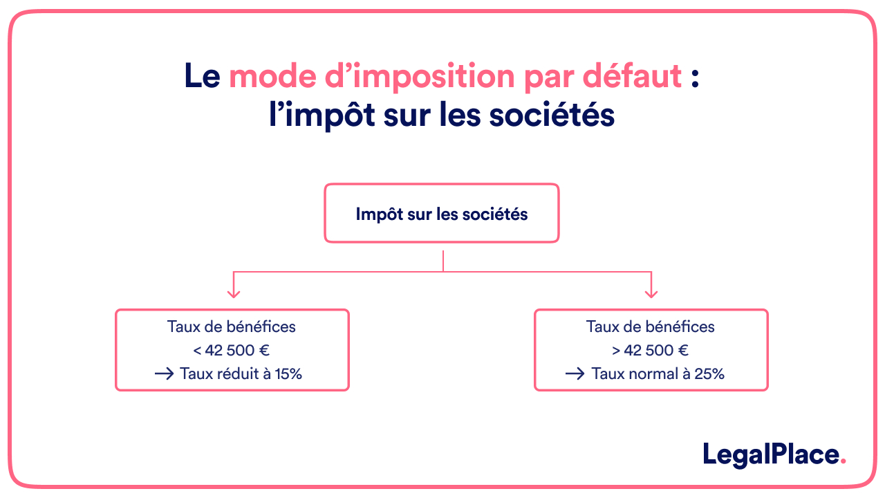 Le mode d'imposition par défaut l'impôt sur les sociétés