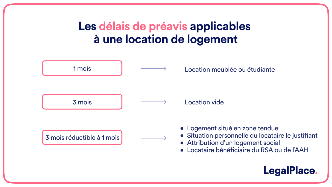 Les délais de préavis applicables à une location de logement