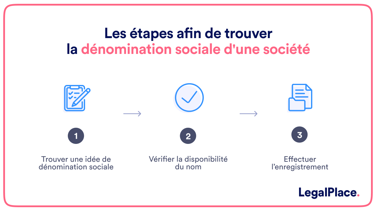 Les étapes afin de trouver la dénomination sociale d'une société