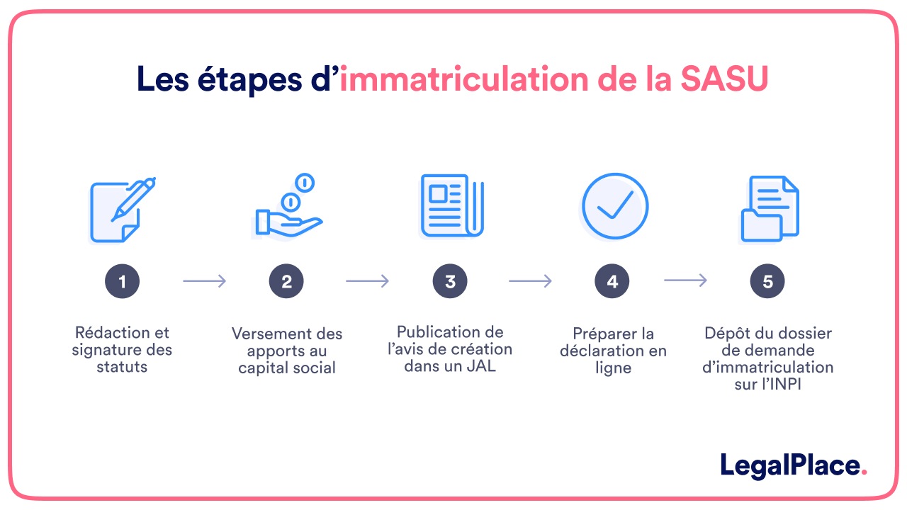 Les etapes d immatriculation de la SASU