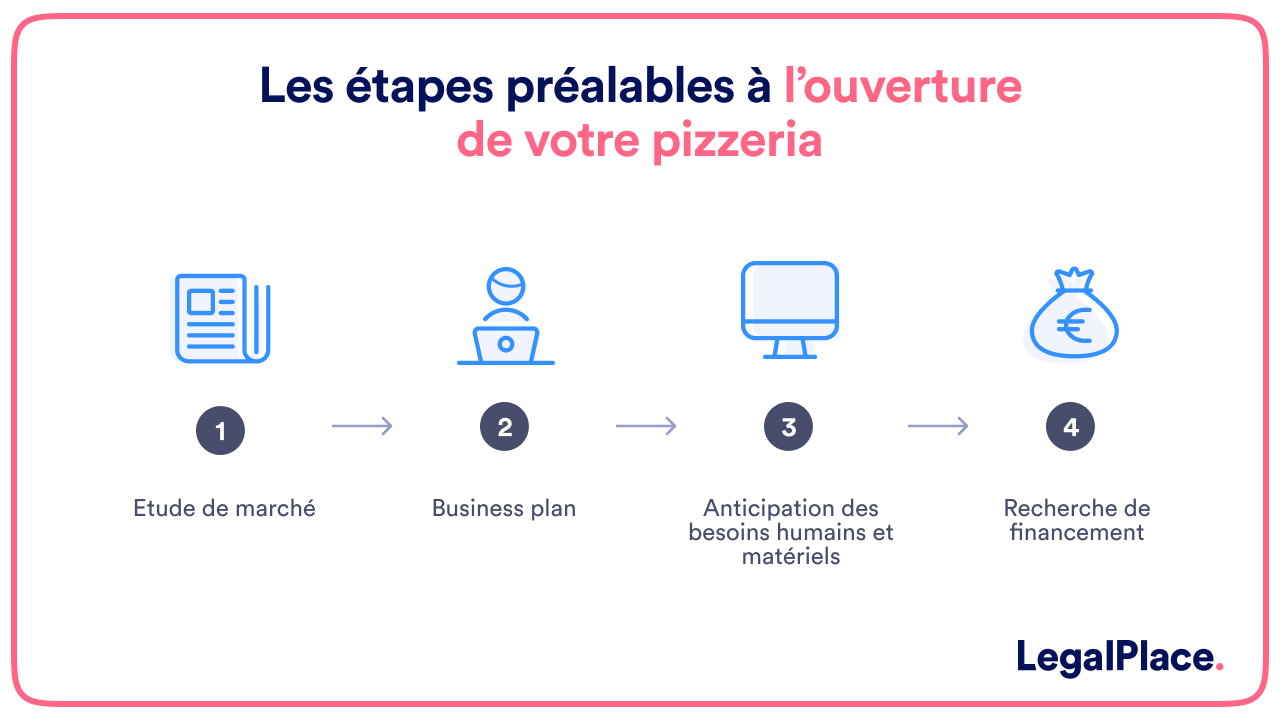 Les étapes préalables à l'ouverture de votre pizzeria