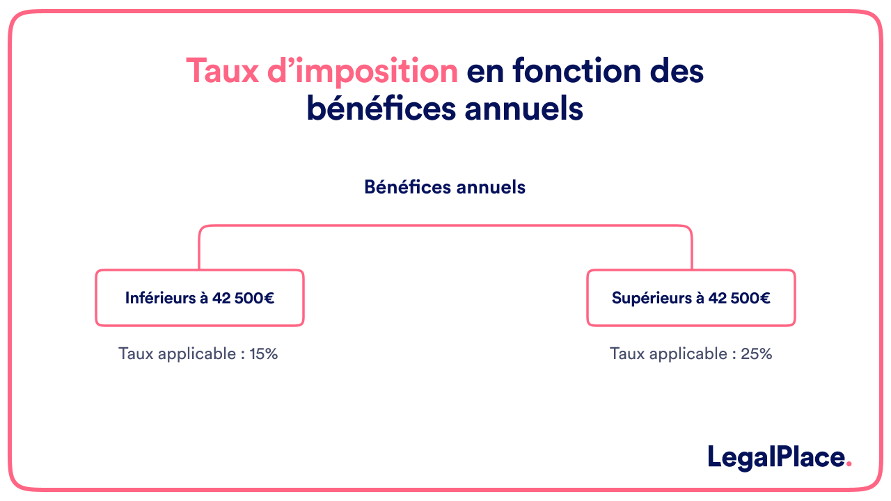 Taux d'imposition en fonction des bénéfices annuels