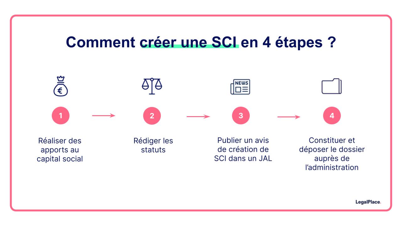 créer sci en 4 étapes