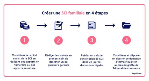 Créer une SCI familiale : le guide simple et complet (2023)