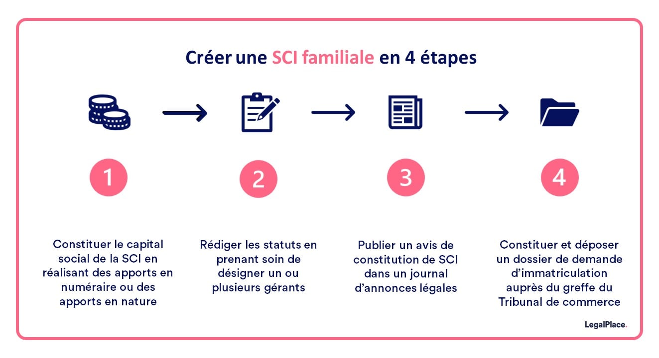Créer une SCI familiale en 4 étapes