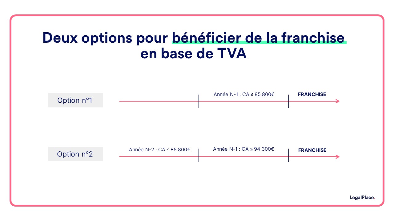 Deux options pour bénéficier de la franchise en base de TVA