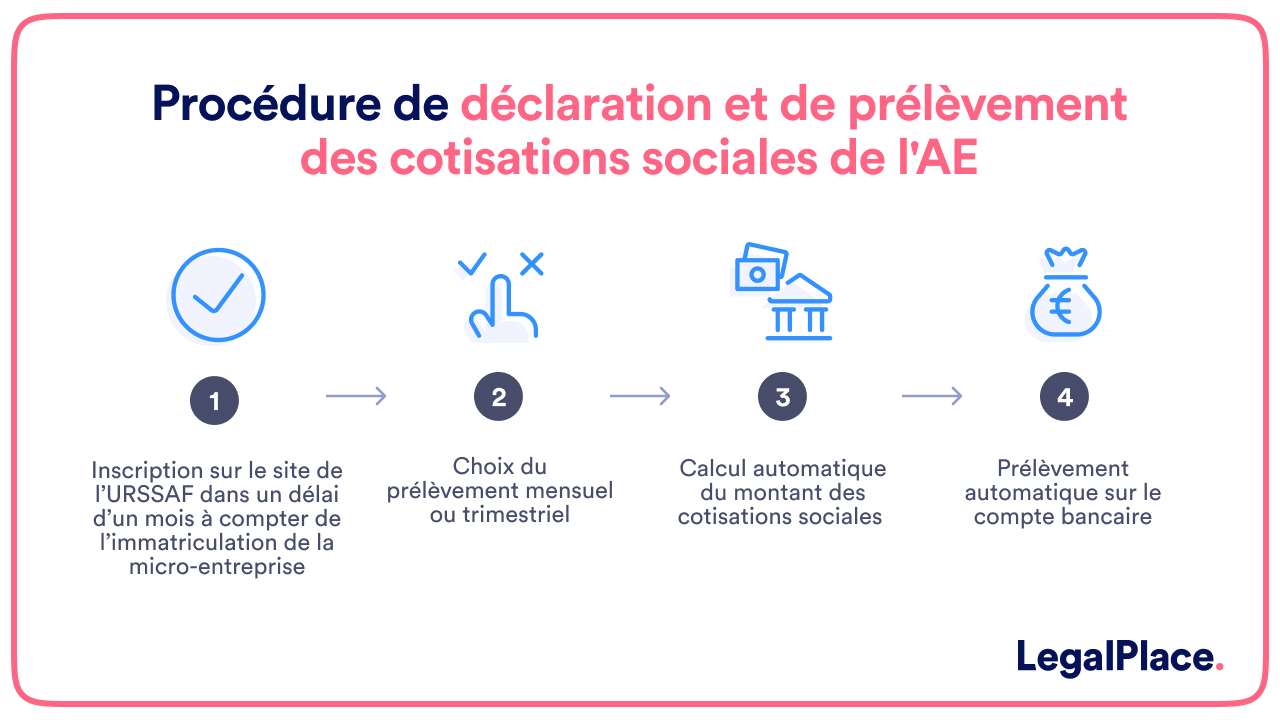 Procédure de déclaration et de prélèvement des cotisations sociales de l'AE 