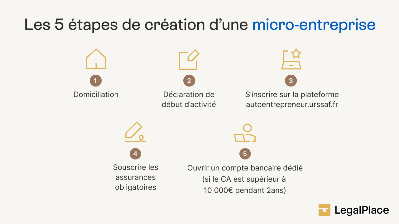 Les 5 étapes de création d'une micro-entreprise