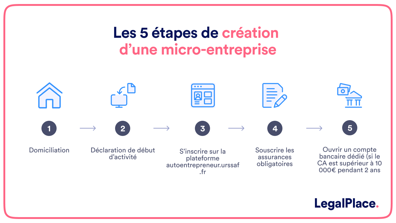 Creer une micro-entreprise