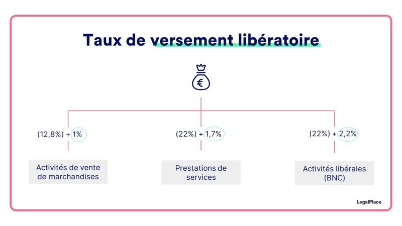 Taux de versement libératoire