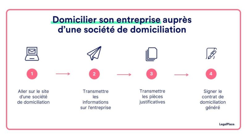 Domicilier son entreprise auprès d'une société de domiciliation