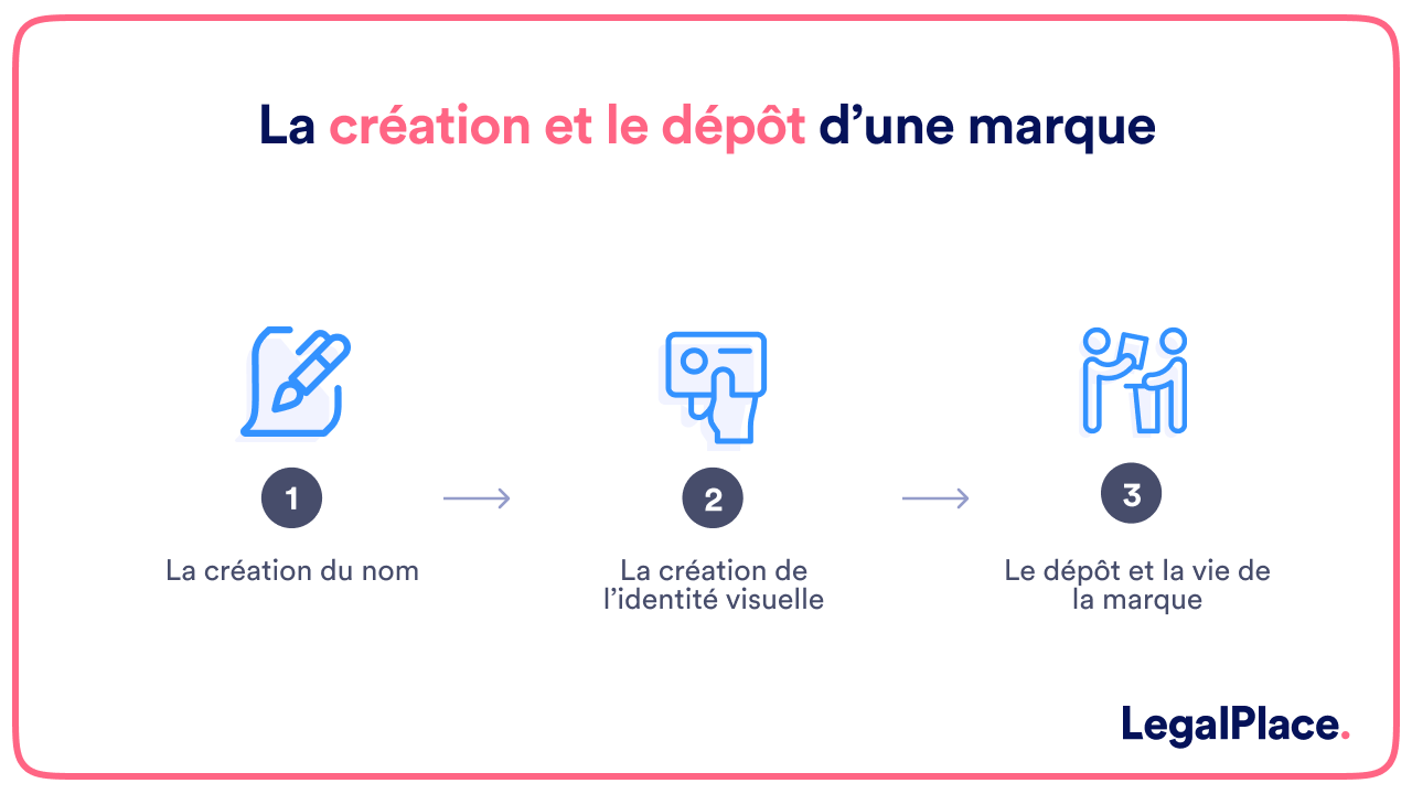 La création et le dépôt d'une marque