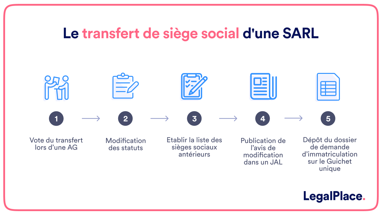 Le transfert de siège social d'une SARL