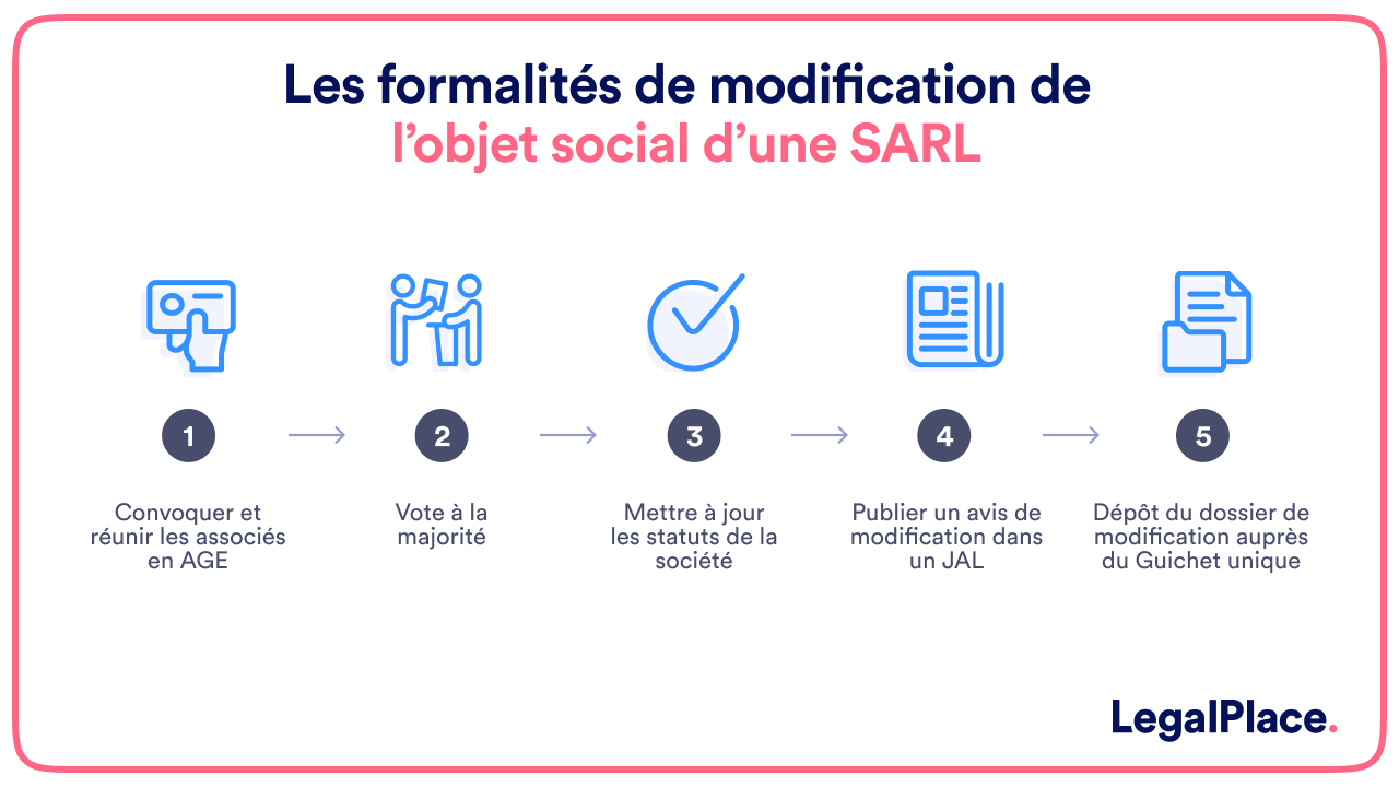 Les formalités de modification de l'objet social d'une SARL