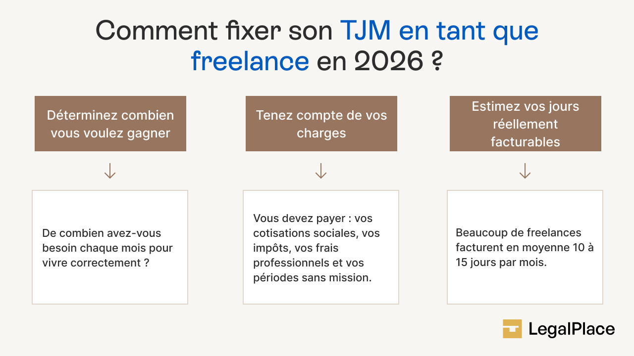 Comment fixer son TJM en tant que freelance en 2026 ?