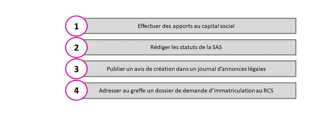 Constitution sas par apport de titres