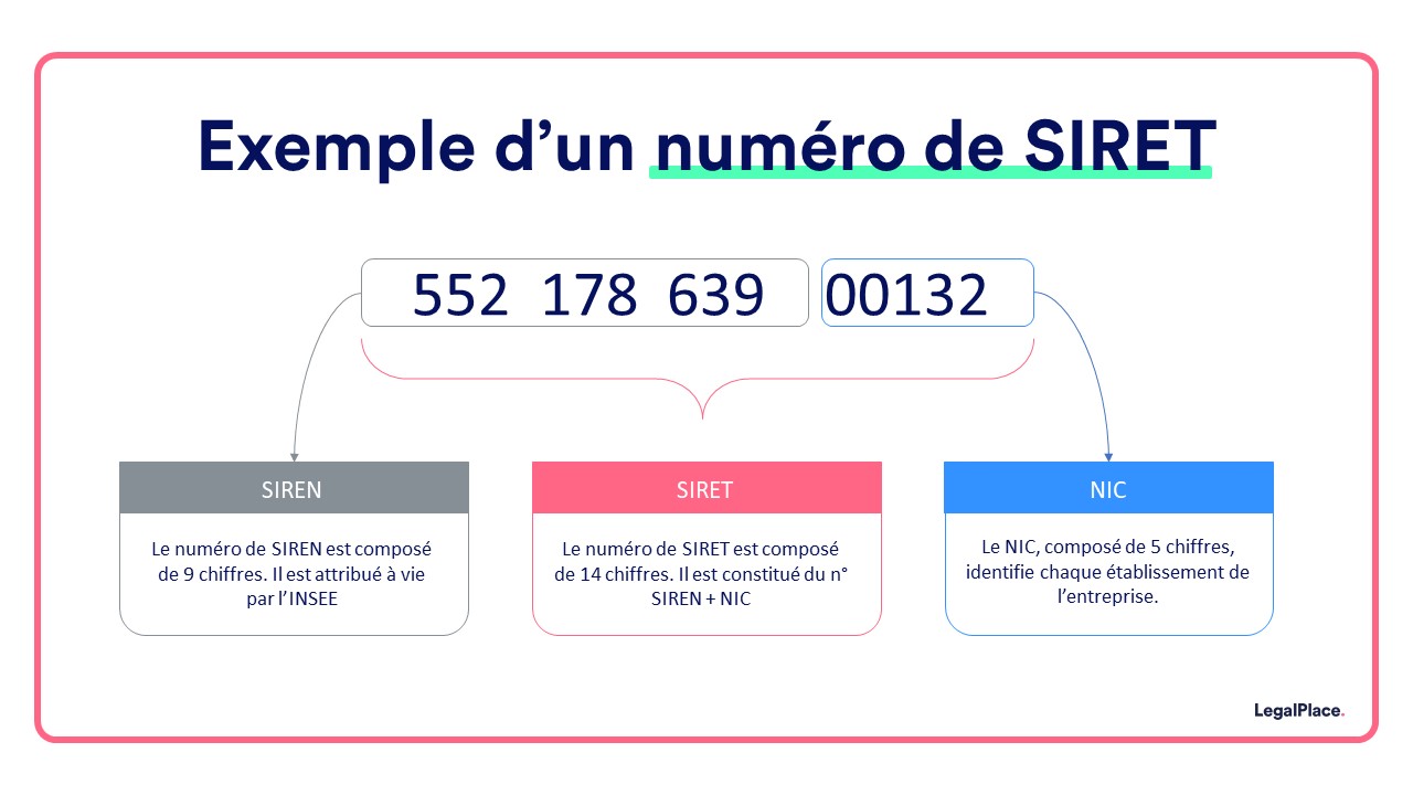 Exemple d’un numéro de SIRET