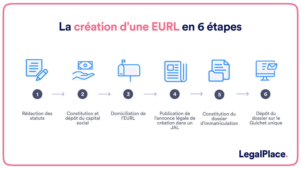 La création d'une EURL en 6 étapes