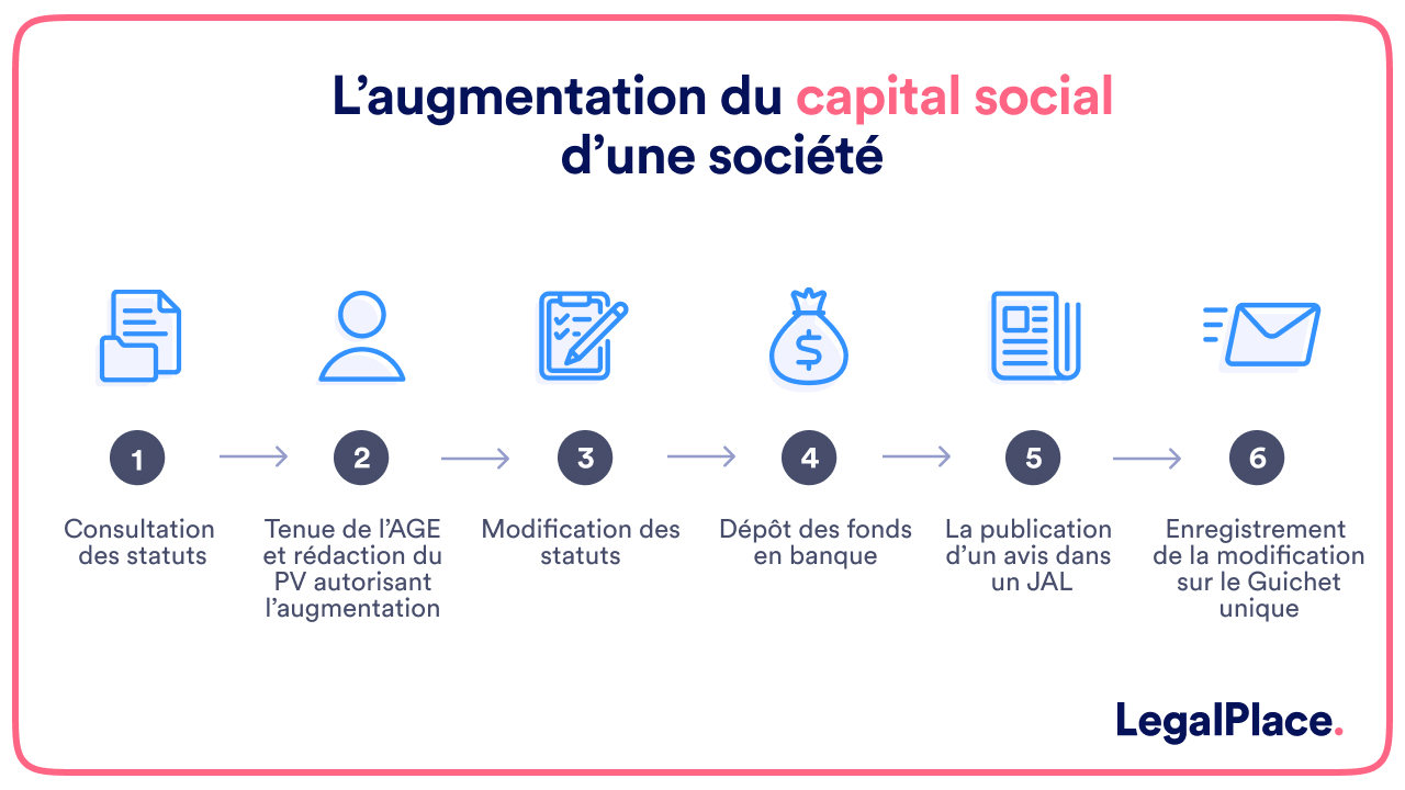 augmentation capital société