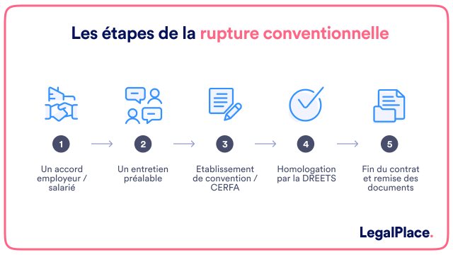 Homologation de la rupture conventionnelle : mode d'emploi