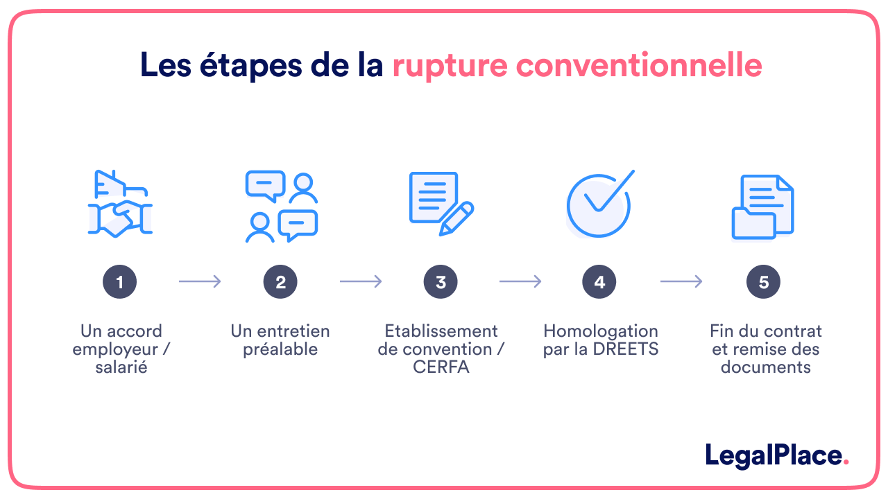 Les étapes de la rupture conventionnelle