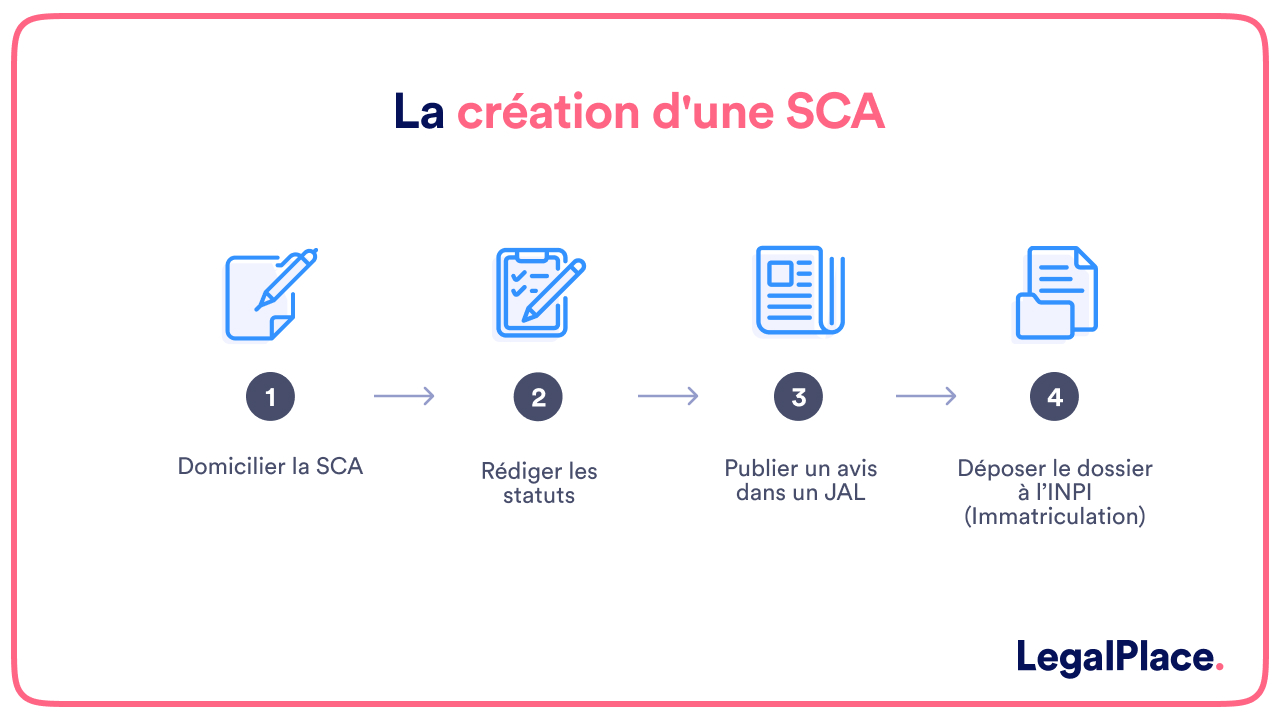 La création d'une SCA