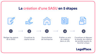 Les 10 étapes clés de création d’une SASU en 2025