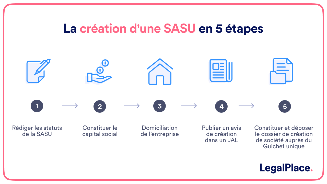 La création d'une SASU en 5 étapes