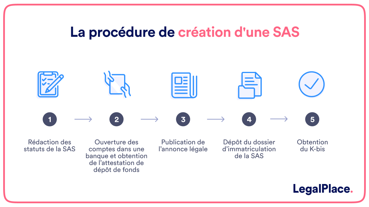 La procédure de création d'une SAS