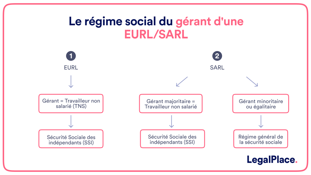 Le régime social du gérant d'une EURL/SARL
