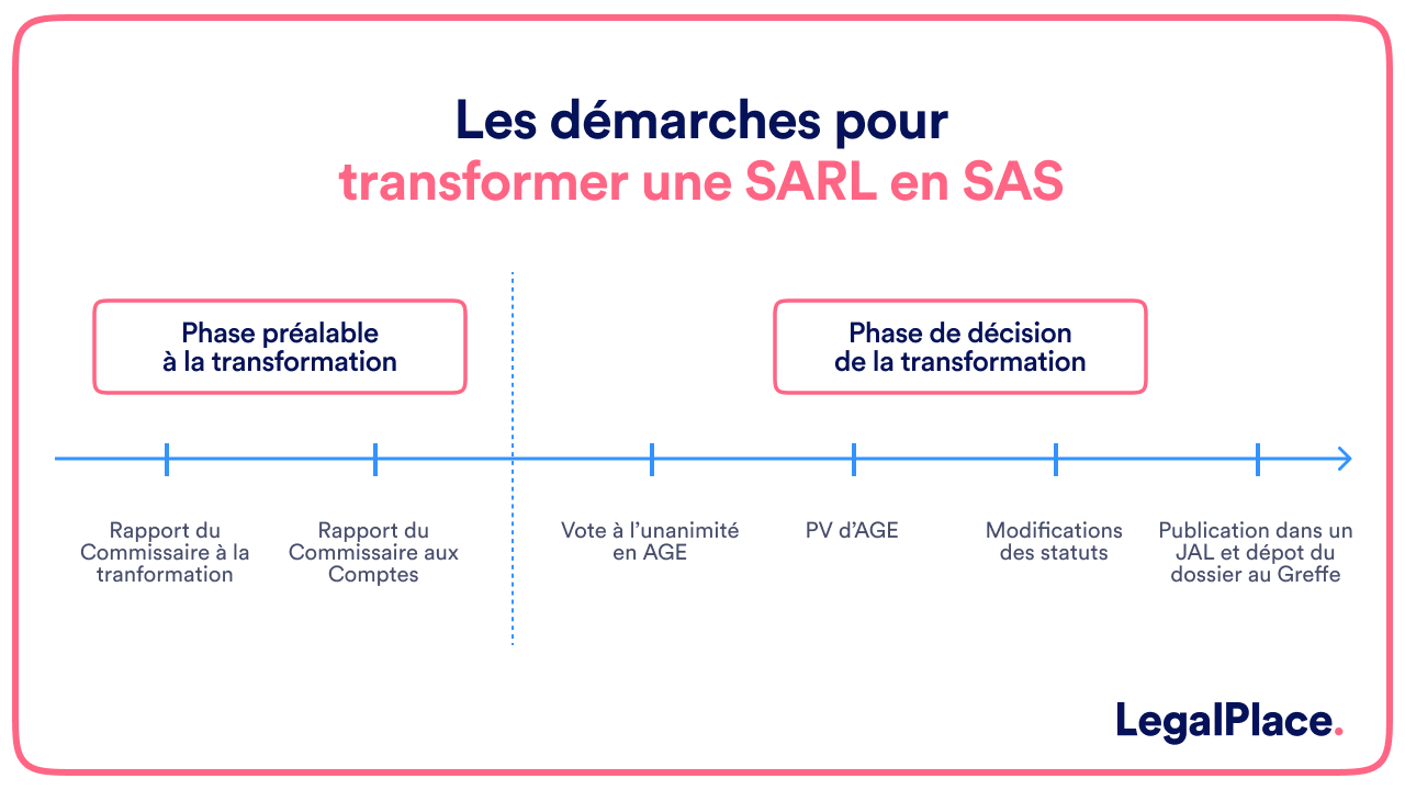 La transformation d'une SARL en SAS