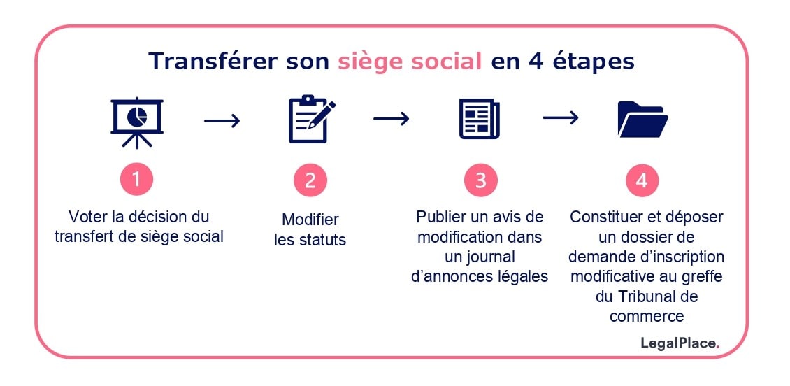 Avis changement siège social