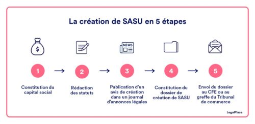 La création de SASU en 5 étapes