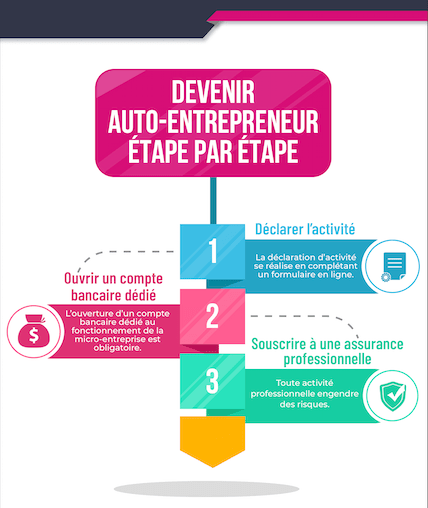 Quels sont les différents types d'activités d'un auto-entrepreneur