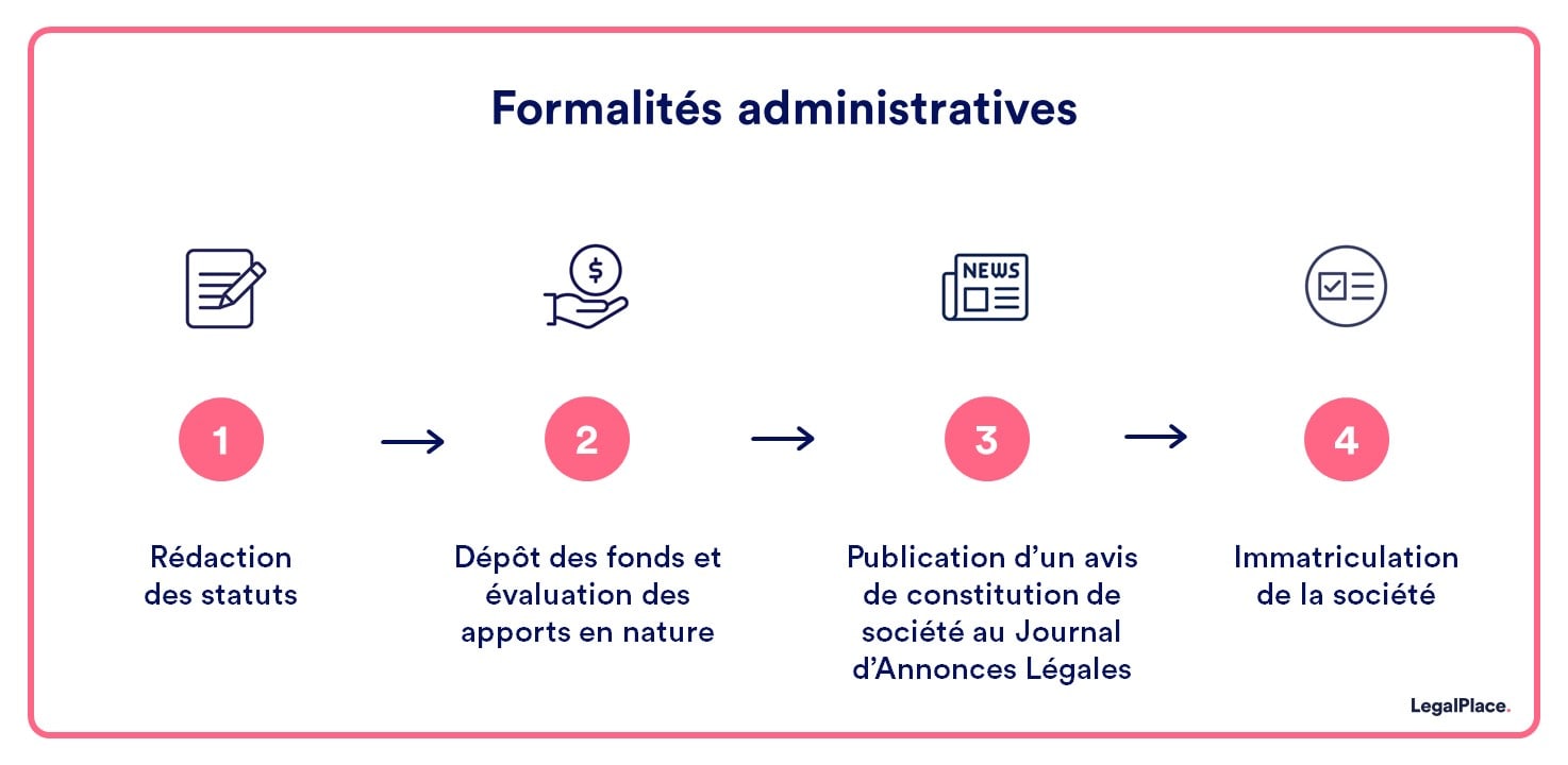 Formalités entreprises