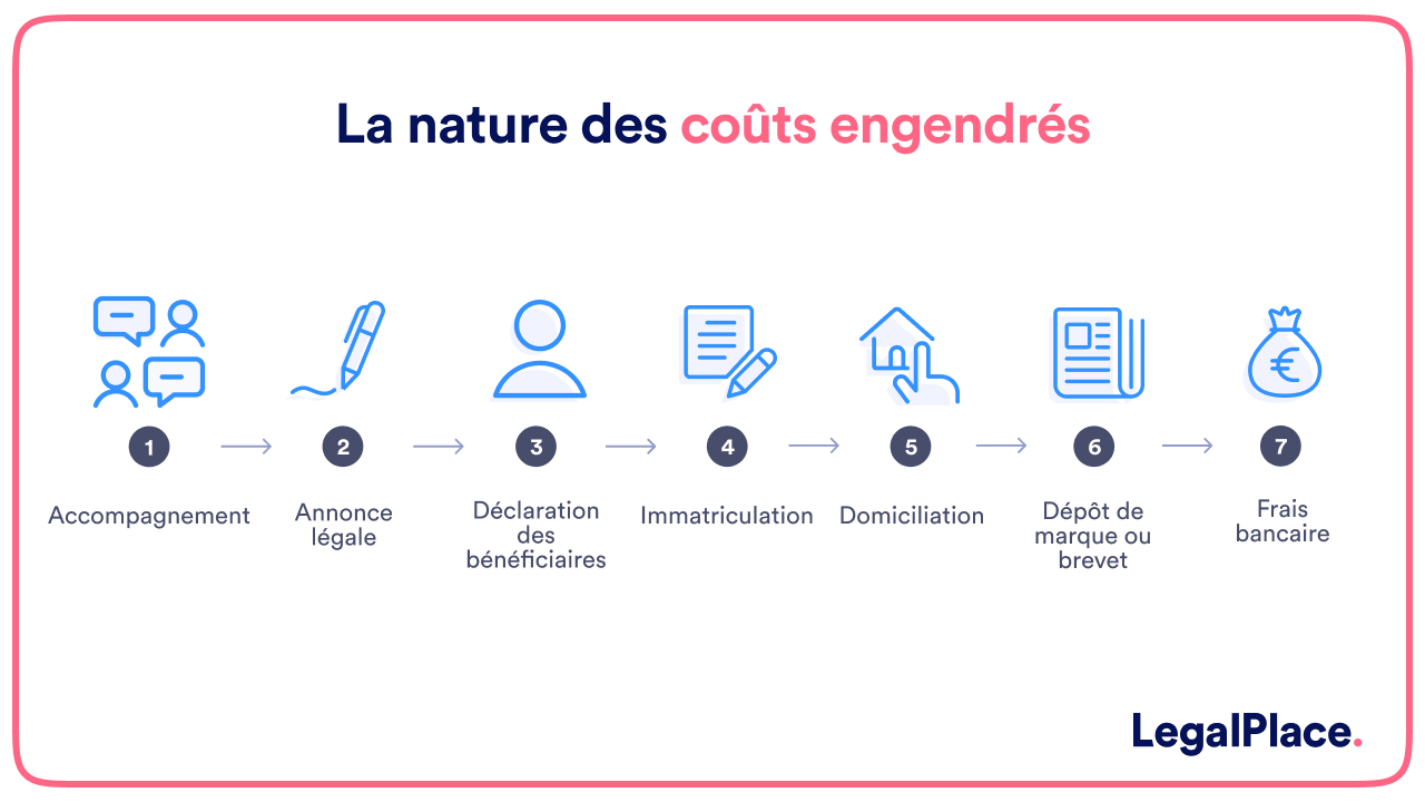 La nature des coûts engendrés 