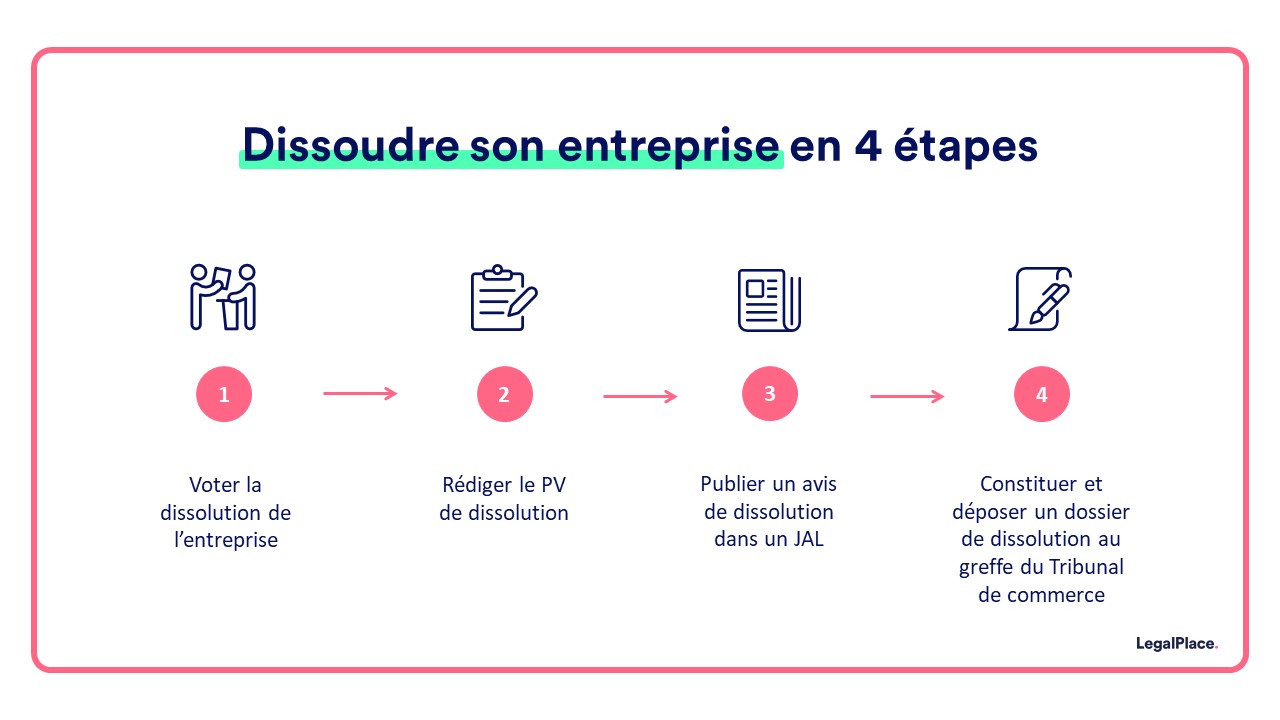 Dissoudre une entreprise : causes et conseils