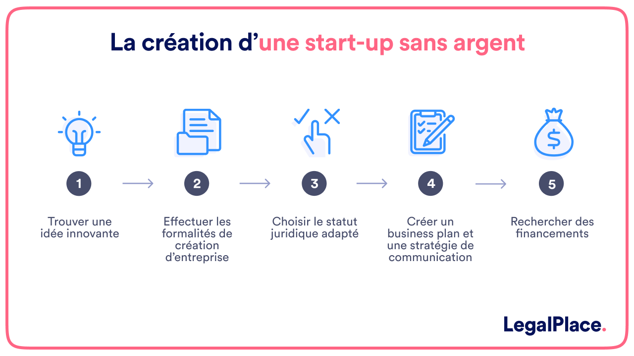 La création d'une start-up sans argent