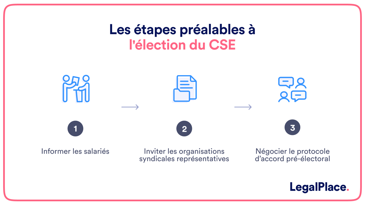 Les étapes préalables à l'élection du CSE