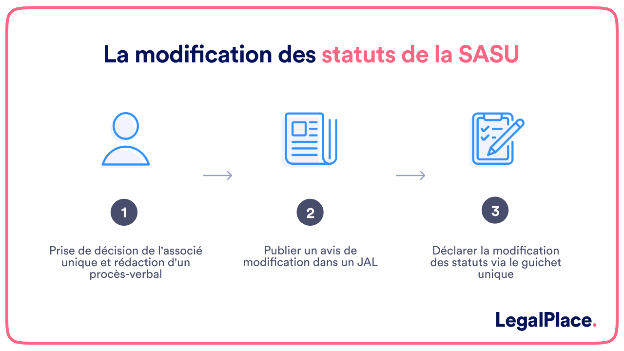 La modification des statuts de la SASU