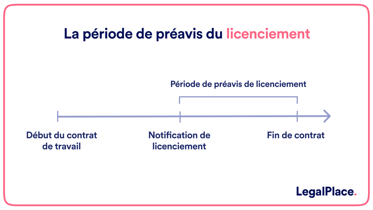 période préavis licenciement