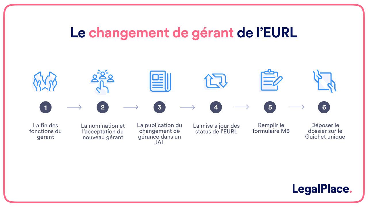 Le changement de gérant de l'EURL